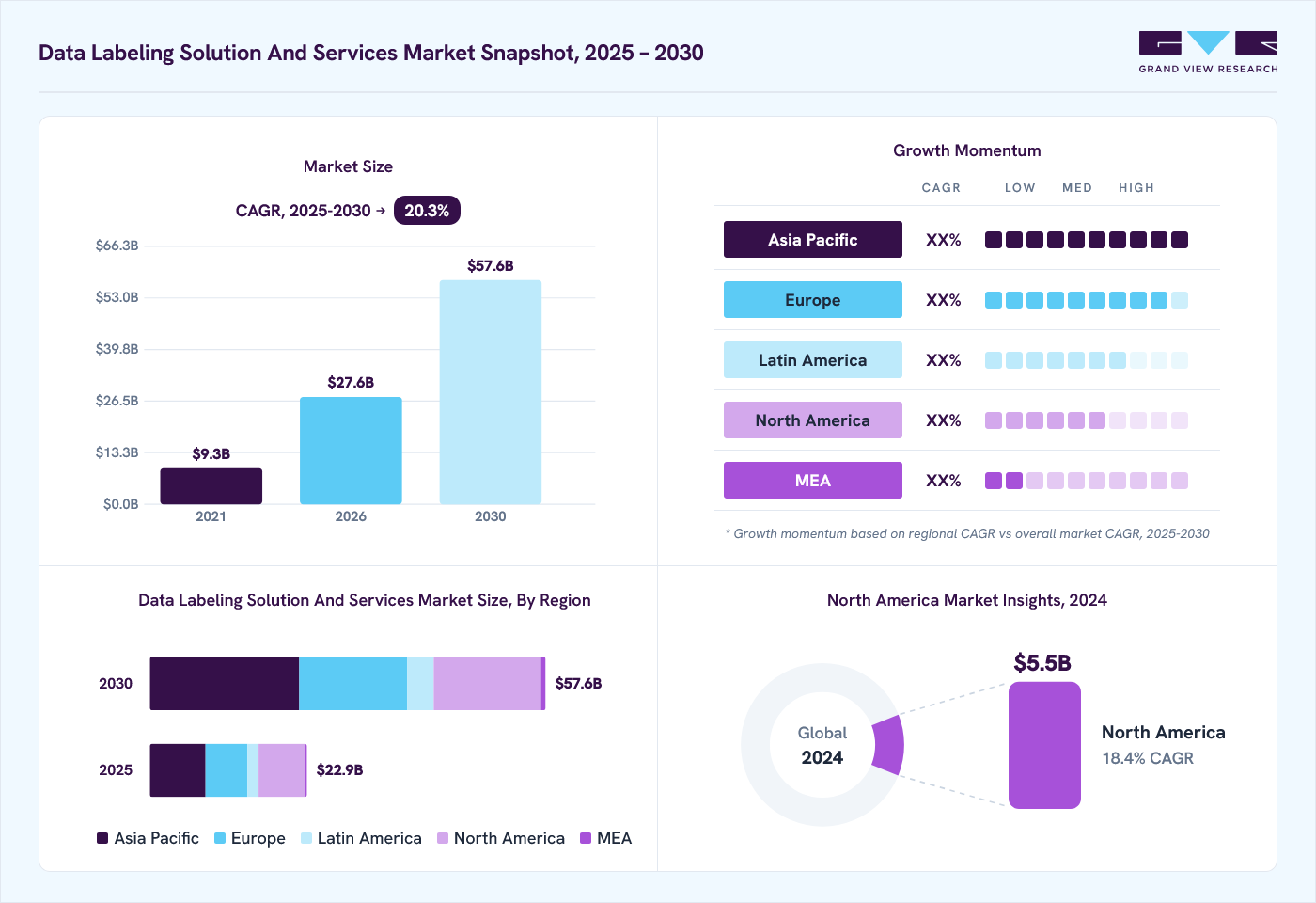 Data labeling solution and services market overview: Grand View Research estimates the global market size at USD 18.6 billion in 2024, projected to grow from USD 27.6 billion in 2026 to USD 57.6 billion by 2030 at a 20.3% CAGR, with regional growth momentum.