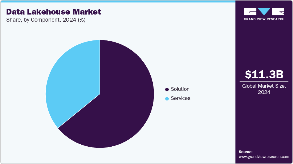 Data Lakehouse Market Share