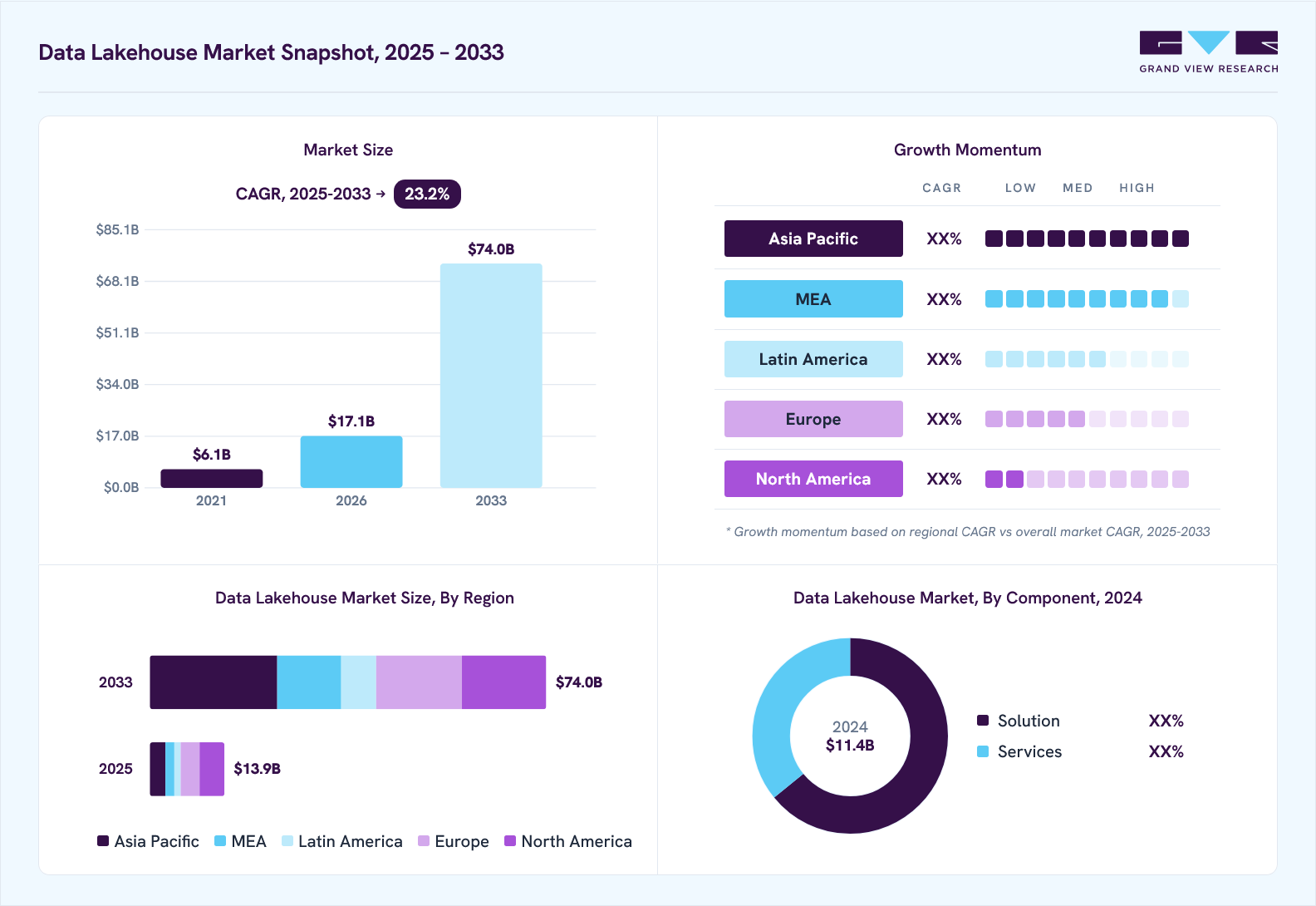 Data lakehouse market overview: Grand View Research estimates the global market size at USD 11.4 billion in 2024, projected to grow from USD 17.1 billion in 2026 to USD 74.0 billion by 2033 at a 23.2% CAGR, with regional growth momentum.