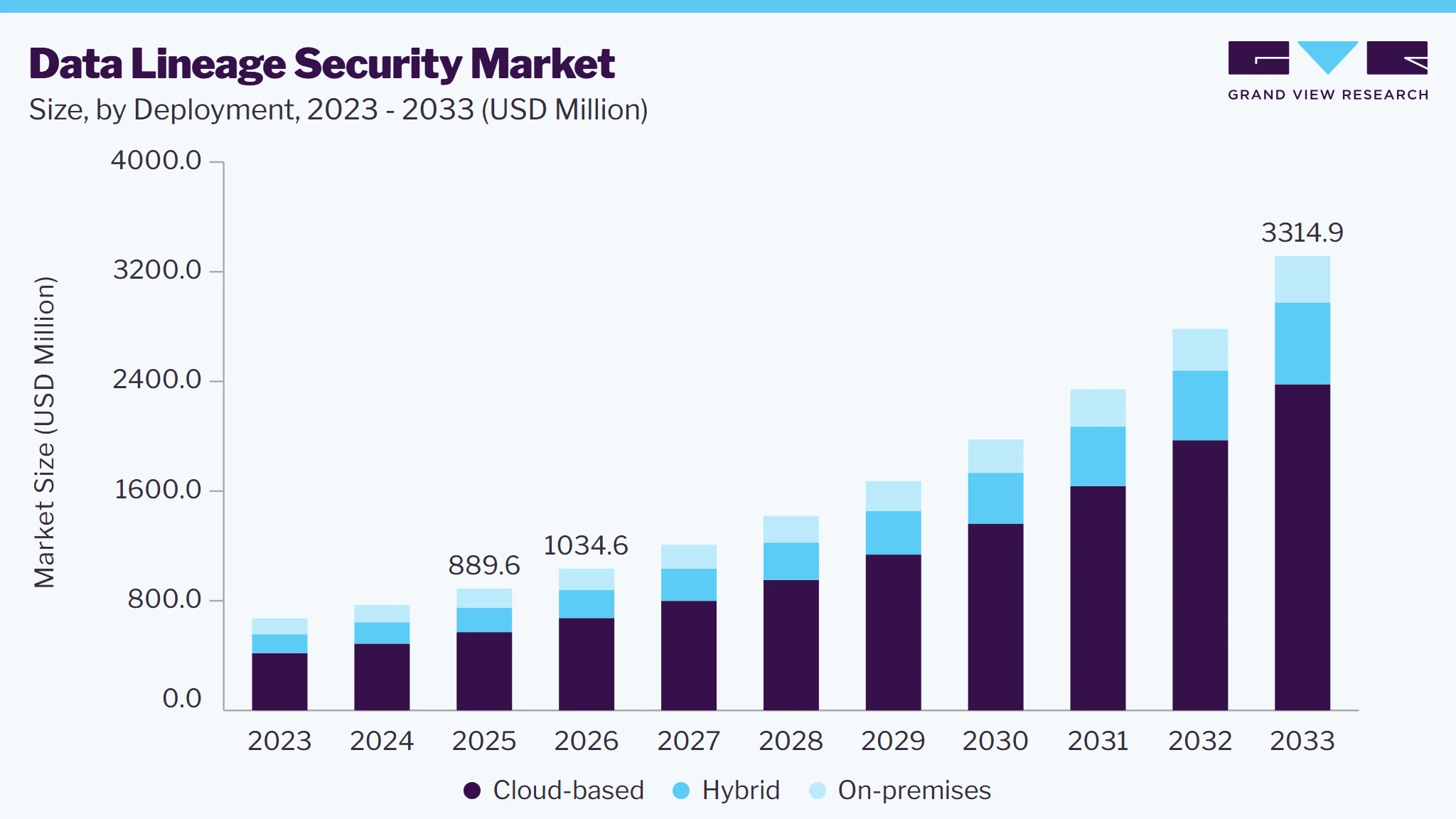 Data Lineage Security Market Size And Share Report, 2033