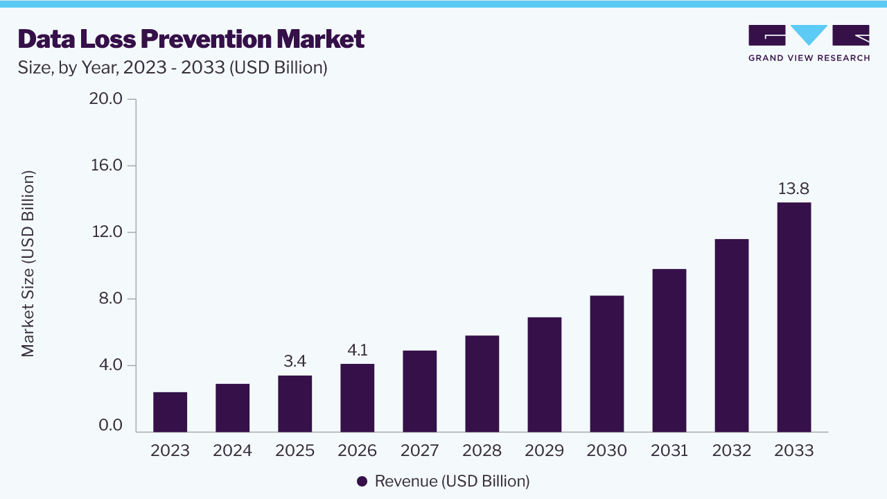 Data loss prevention market size and growth forecast (2023-2033) Data loss prevention market size and growth forecast (2023-2033)
