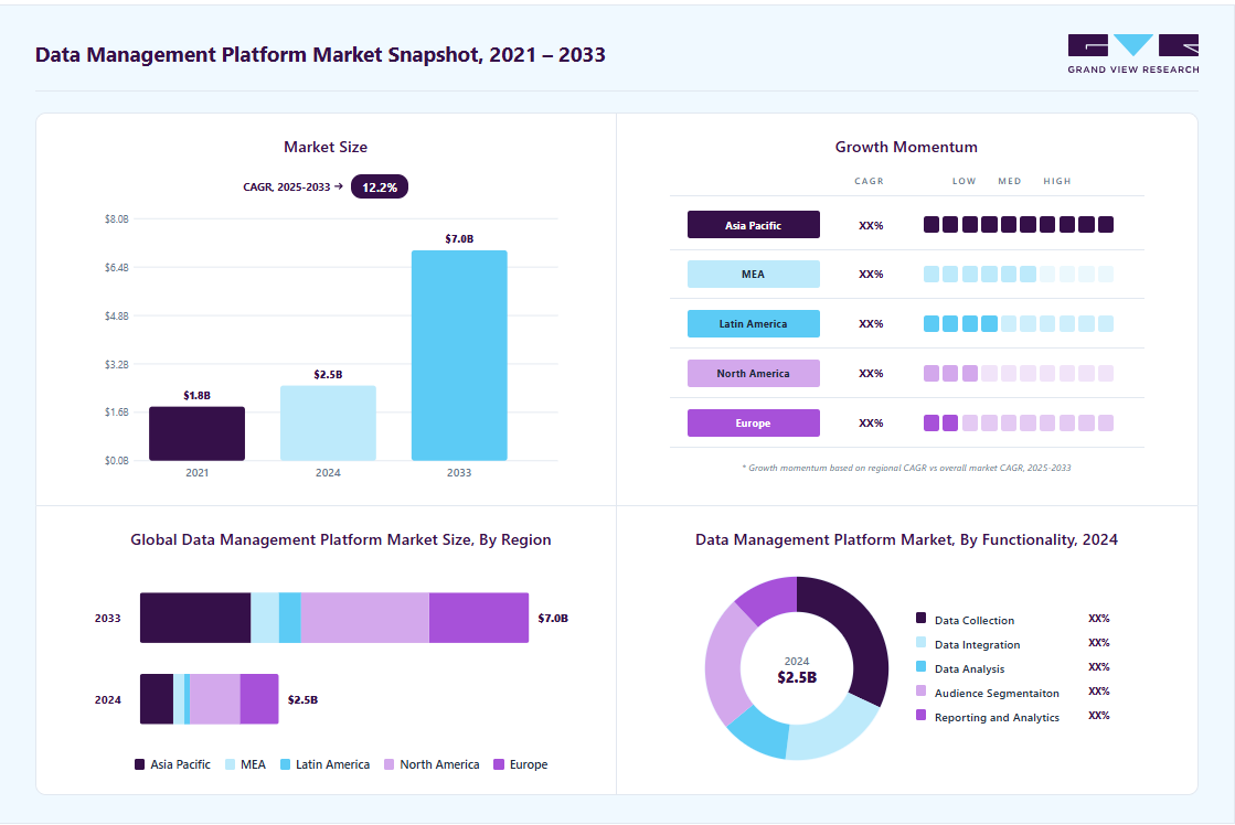 Data management platform market overview highlighting global market size in 2024 (USD 2.51 Billion), revenue forecast for 2033 (USD 7.02 Billion), growth trends (CAGR 12.2% from 2025 to 2033), and regional growth momentum