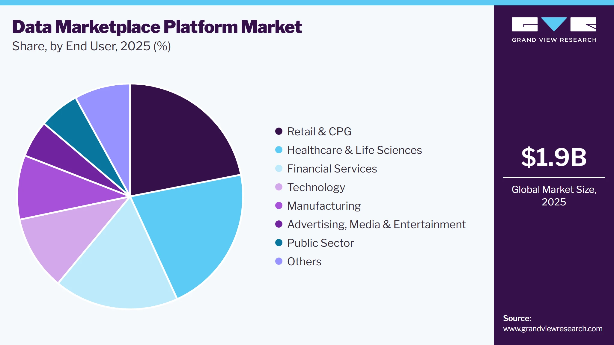 Data Marketplace Platform Market Share
