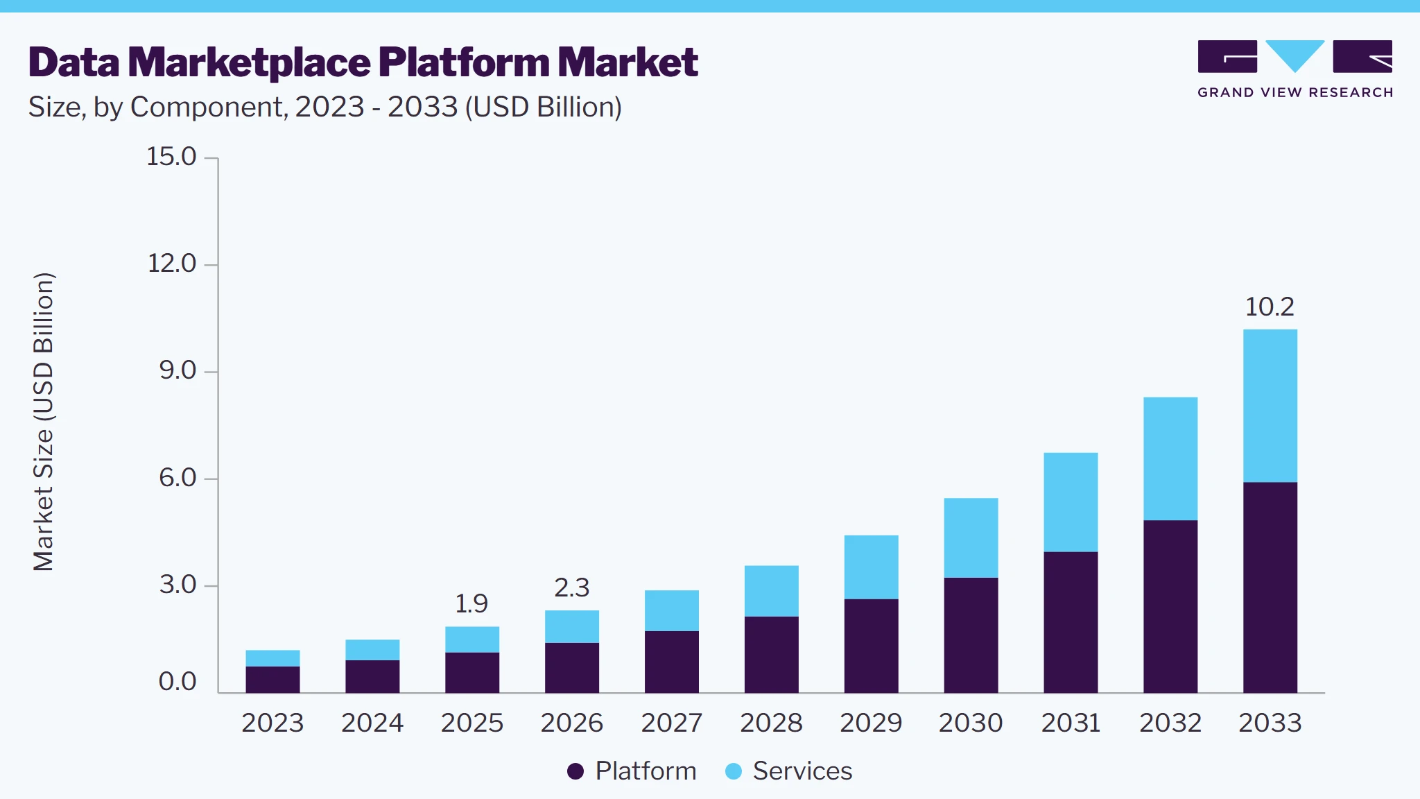 Data marketplace platform market size and growth forecast (2023-2033)