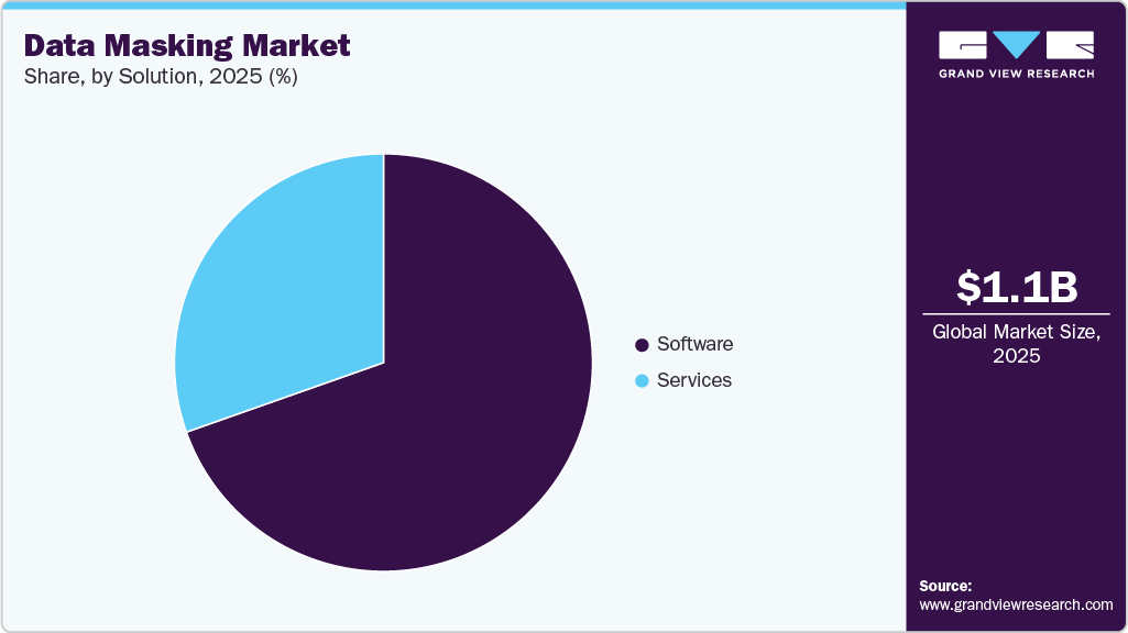 Data Masking Market Share