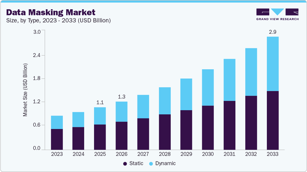 Data masking market size and growth forecast (2023-2033)
