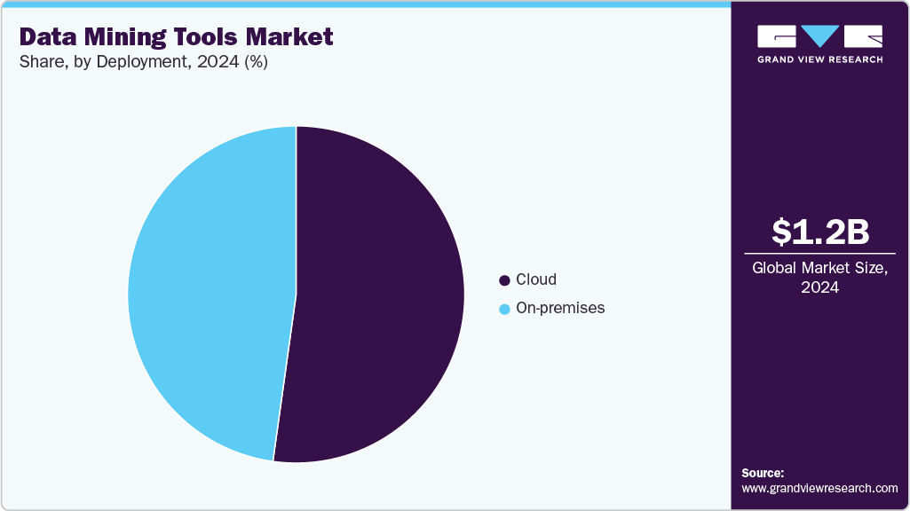 Data Mining Tools Market Share Data Mining Tools Market Share