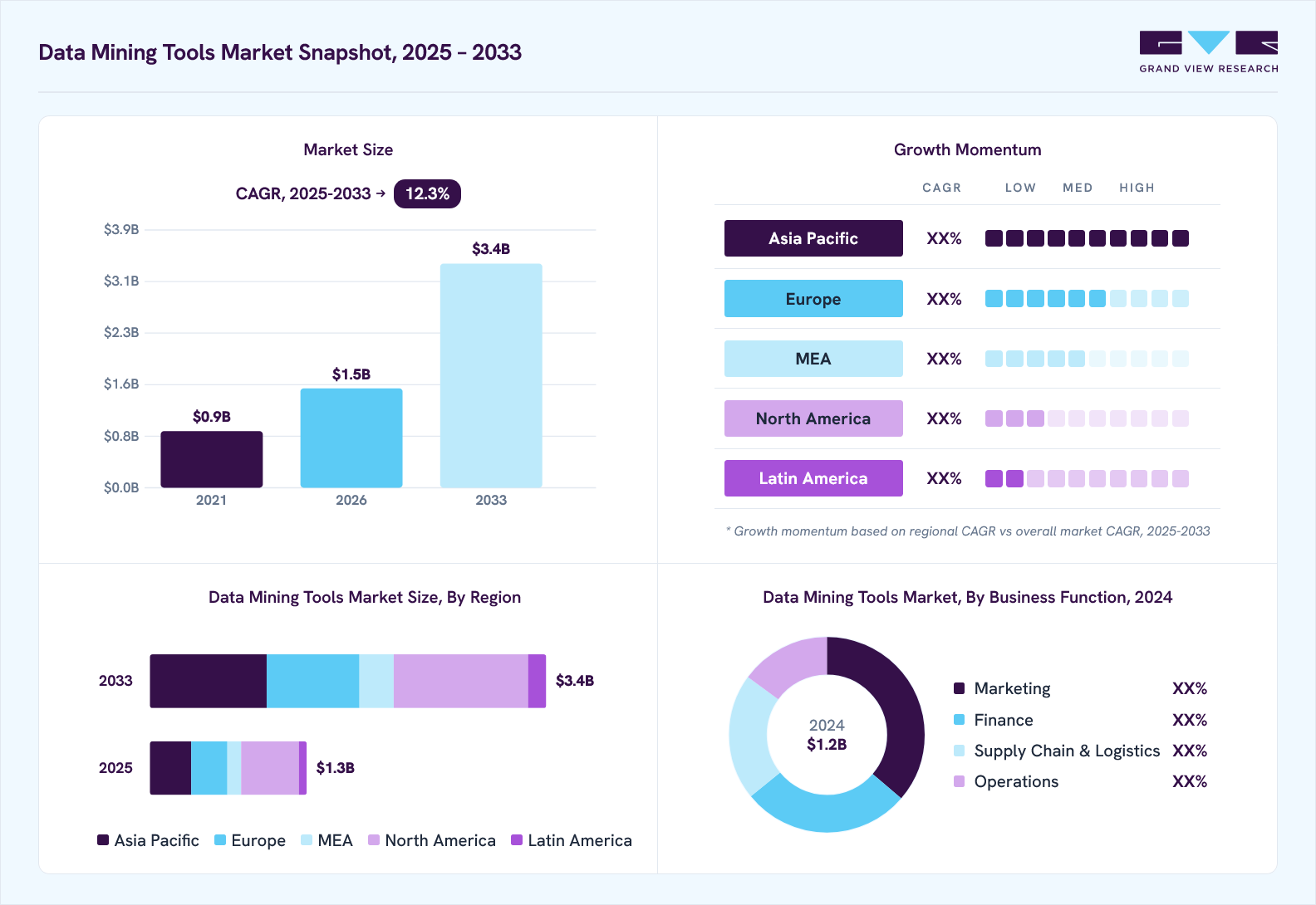 Data mining tools market overview: Grand View Research estimates the global market size at USD 1.2 billion in 2024, projected to grow from USD 1.5 billion in 2026 to USD 3.4 billion by 2033 at a 12.3% CAGR, with regional growth momentum.