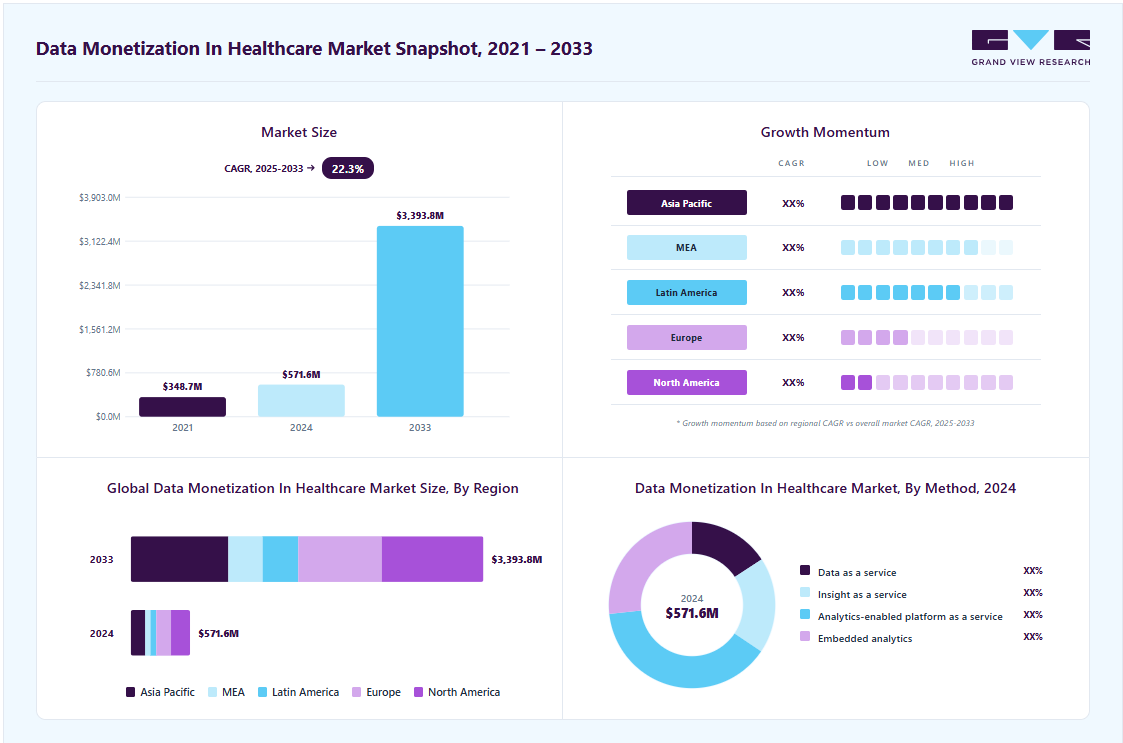 Data monetization in healthcare market overview highlighting global market size in 2024 (USD 571.6 Million), revenue forecast for 2033 (USD 3,393.8 Million), growth trends (CAGR 22.3% from 2025 to 2033), and regional growth momentum