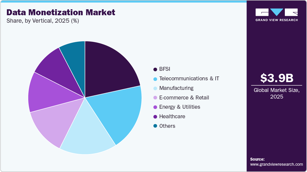 Data Monetization Market Share