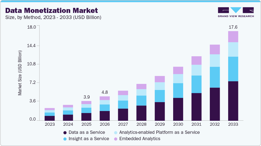 Data Monetization market size and growth forecast (2023-2033)