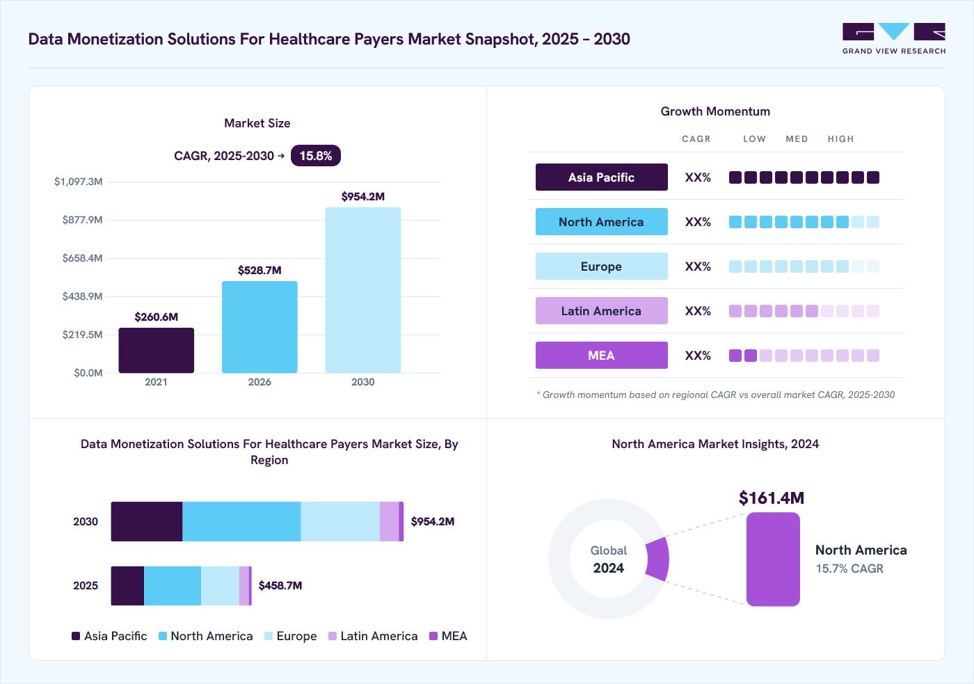 Data monetization solutions for healthcare payers market overview: Grand View Research estimates the global market size at USD 398.7 million in 2024, projected to grow from USD 528.7 million in 2026 to USD 954.2 million by 2030 at a 15.8% CAGR, with regional growth momentum.