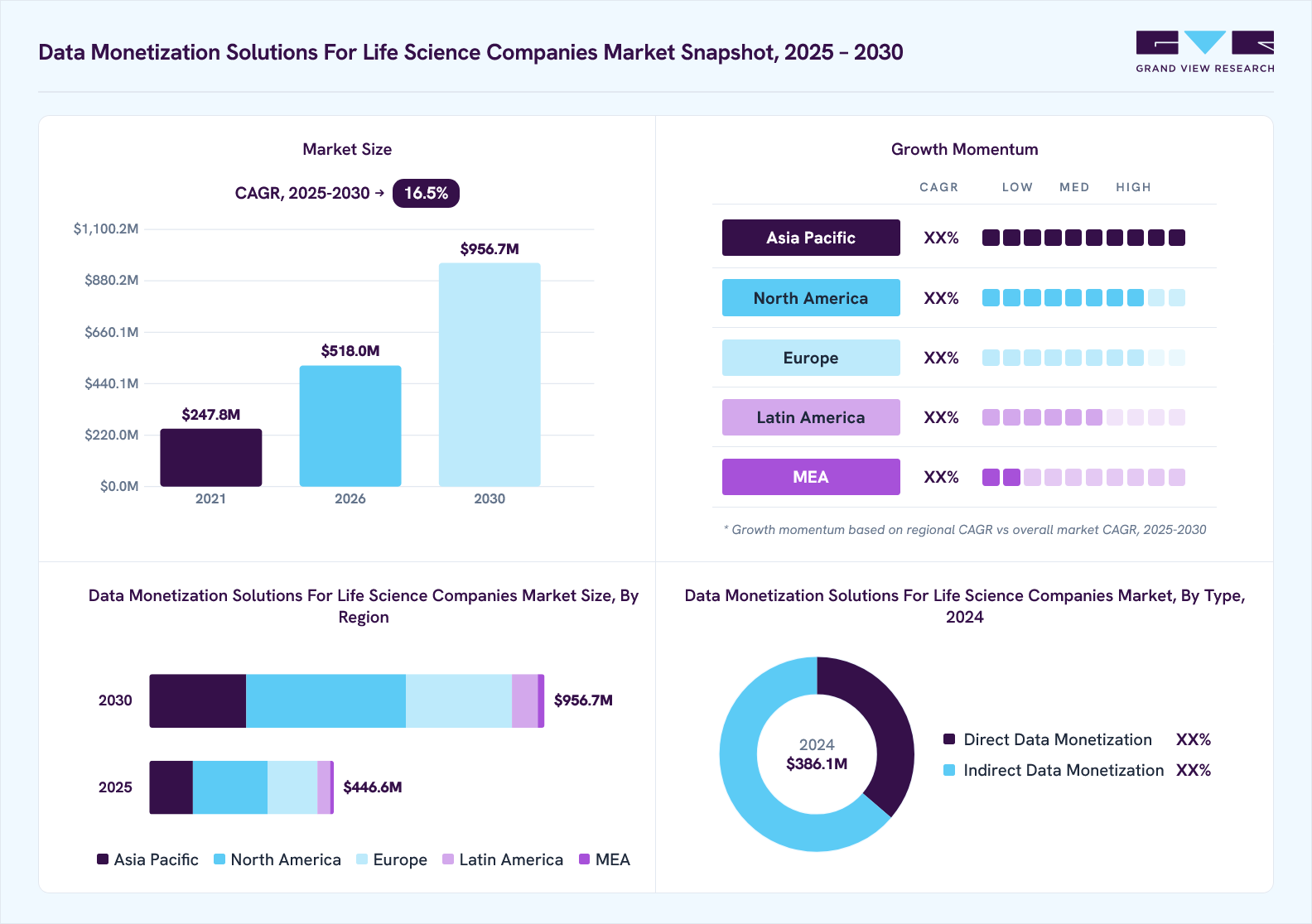 Data monetization solutions for life science companies market overview: Grand View Research estimates the global market size at USD 386.1 million in 2024, projected to grow from USD 518.0 million in 2026 to USD 956.7 million by 2030 at a 16.5% CAGR, with regional growth momentum.