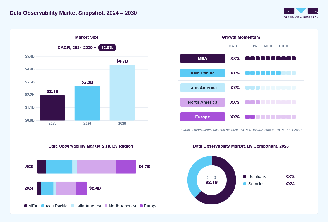 Data observability market overview: Grand View Research estimates the global market size at USD 2.1 billion in 2023, projected to grow from USD 2.9 billion in 2026 to USD 4.7 billion by 2030 at a 12% CAGR, with regional growth momentum.