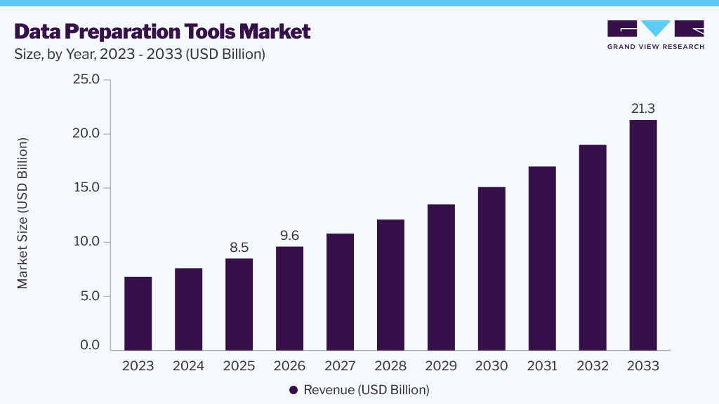 Data preparation tools market size and growth forecast (2023-2033)