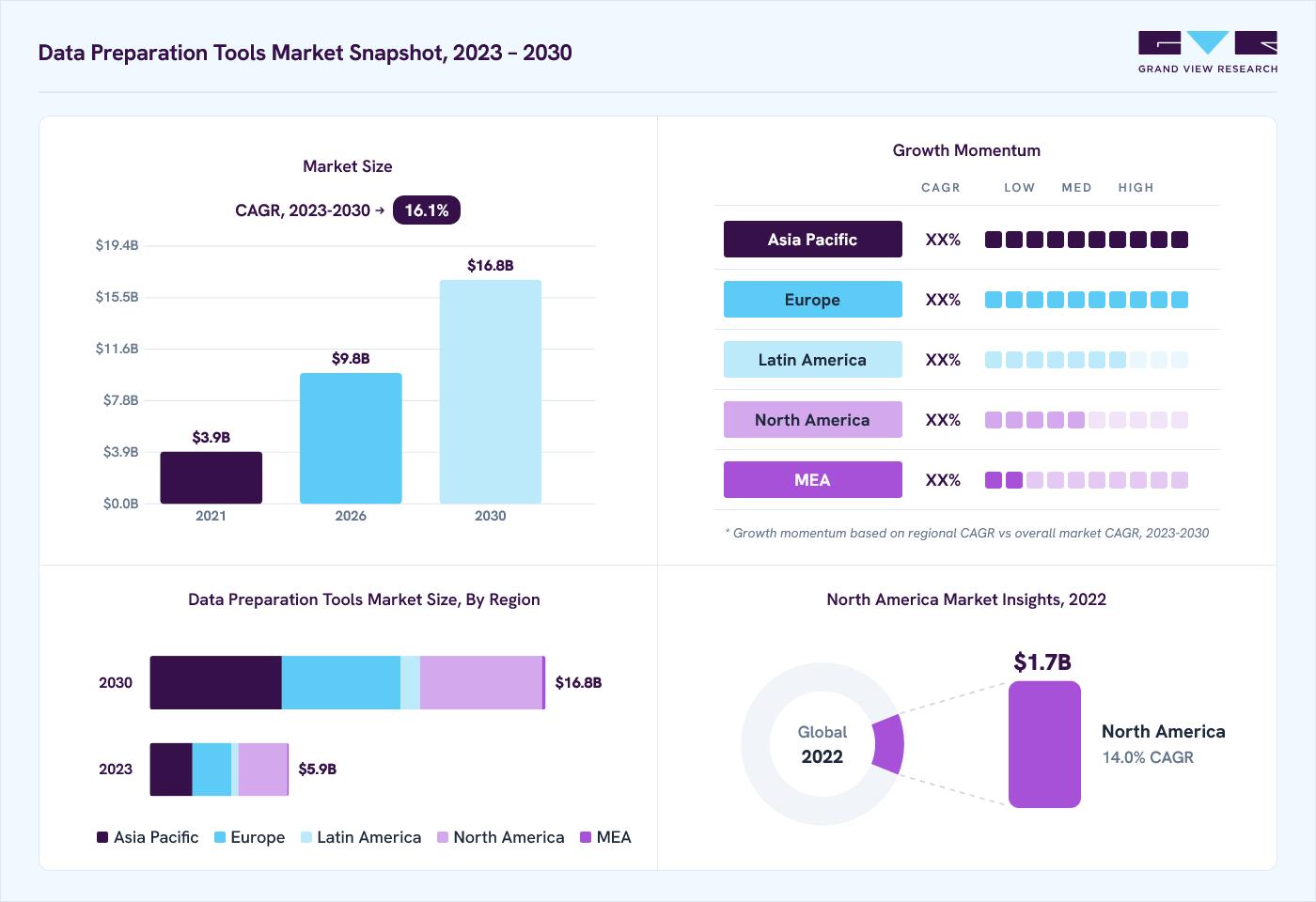 Data preparation tools market overview: Grand View Research estimates the global market size at USD 4.8 billion in 2022, projected to grow from USD 9.8 billion in 2026 to USD 16.8 billion by 2030 at a 16.1% CAGR, with regional growth momentum.