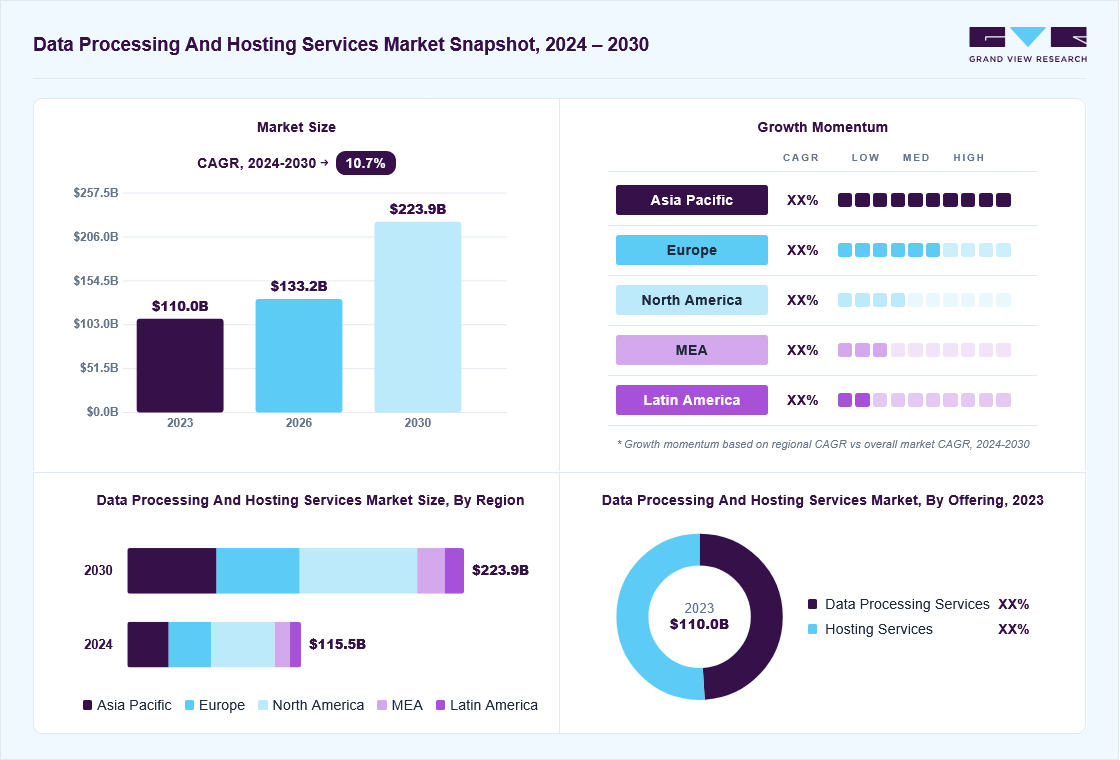 Data processing and hosting services market overview: Grand View Research estimates the global market size at USD 110.0 billion in 2023, projected to grow from USD 133.2 billion in 2026 to USD 223.9 billion by 2030 at a 10.7% CAGR, with regional growth momentum.