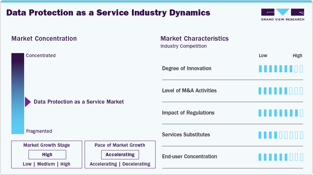 Data Protection As A Service Industry Dynamics