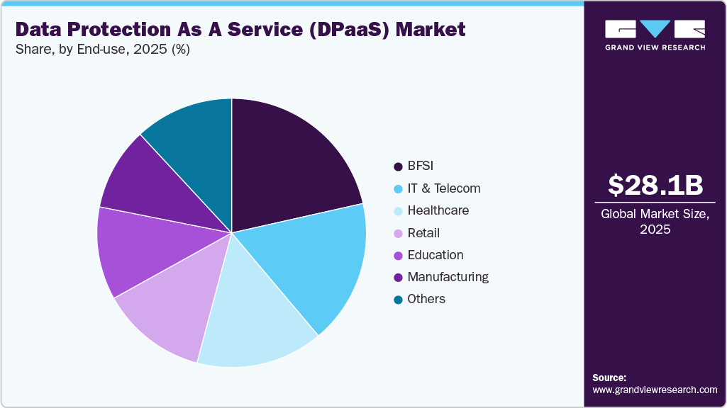 Data Protection As A Service Market Share