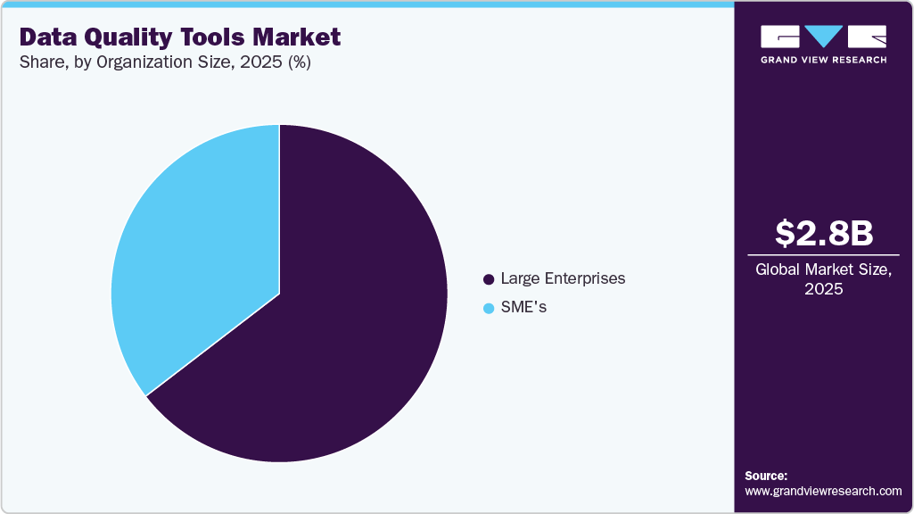 Data Quality Tools Market Share