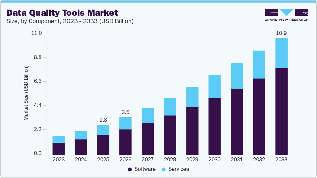 Data quality tools market size and growth forecast (2023-2033)