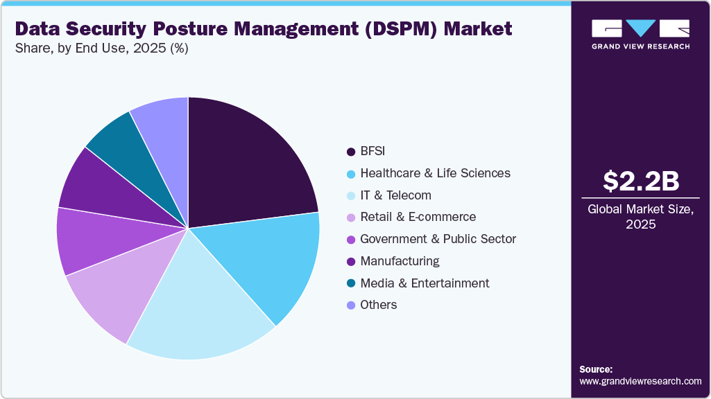 Data Security Posture Management Market Share Data Security Posture Management Market Share