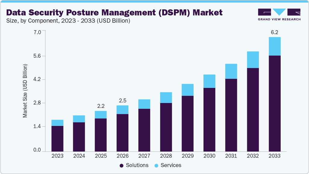 Data security posture management market size and growth forecast (2023-2033) Data security posture management market size and growth forecast (2023-2033)