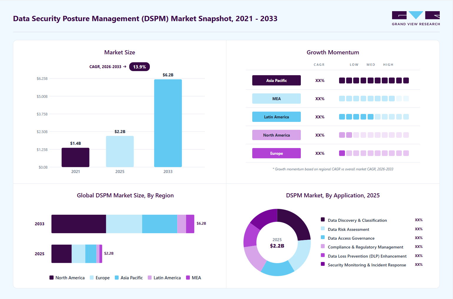Data security posture management market overview highlighting global market size in 2025 (USD 2.20 Billion), revenue forecast for 2033 (USD 6.19 Billion), growth trends (CAGR 13.9% from 2026 to 2033), and regional growth momentum