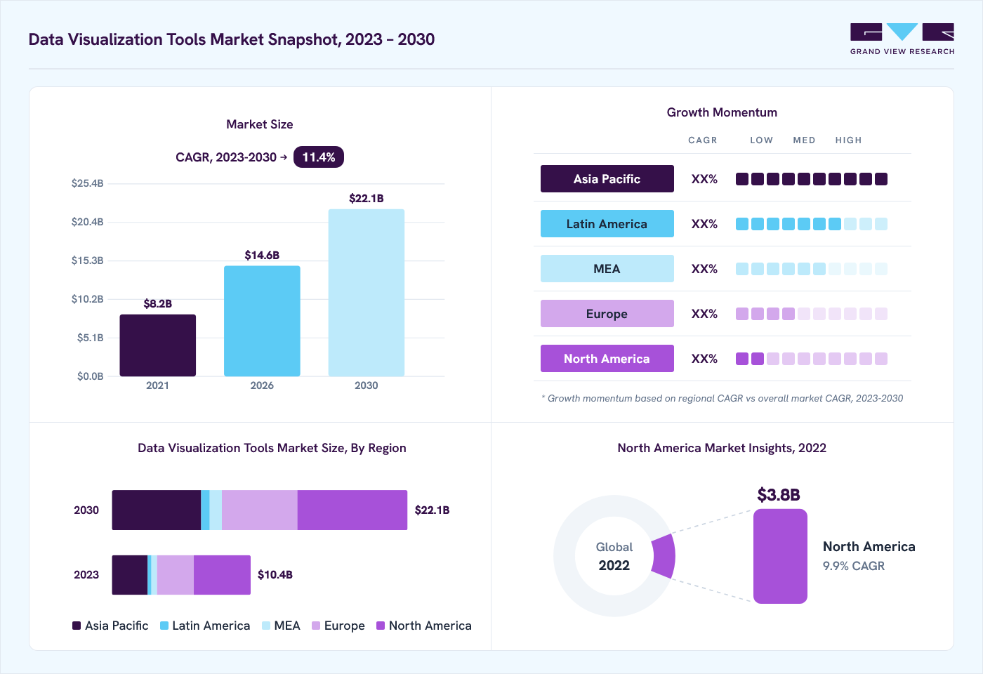 Data visualization tools market overview: Grand View Research estimates the global market size at USD 9.2 billion in 2022, projected to grow from USD 14.6 billion in 2026 to USD 22.1 billion by 2030 at a 11.4% CAGR, with regional growth momentum.