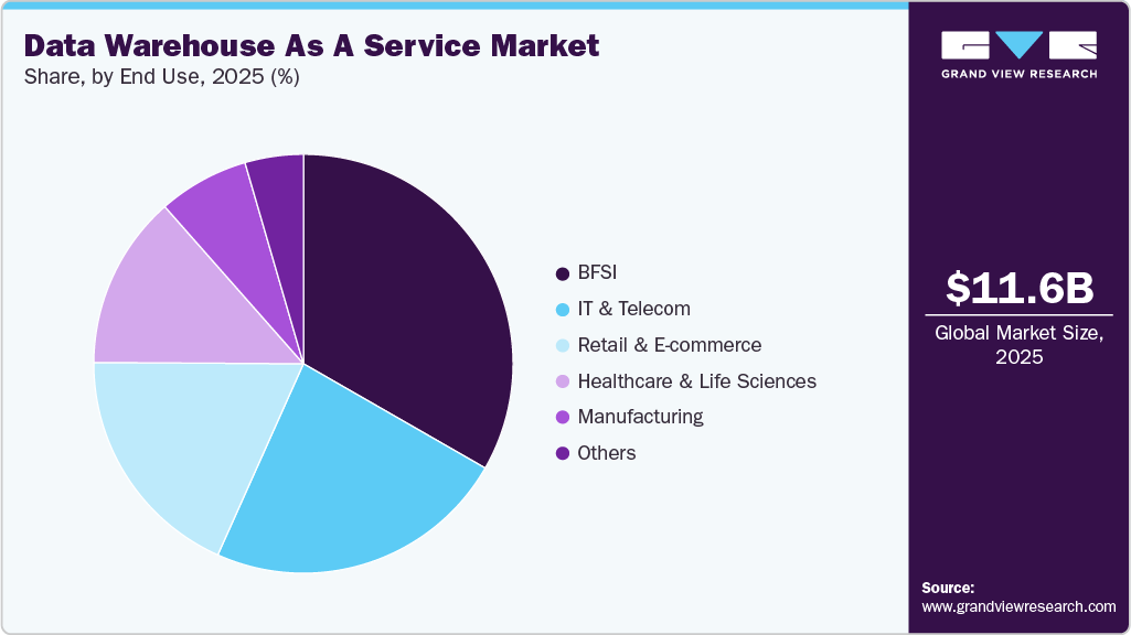 Data Warehouse As A Service Market Share
