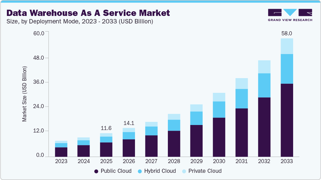 Data warehouse as a service market size and growth forecast (2023-2033)