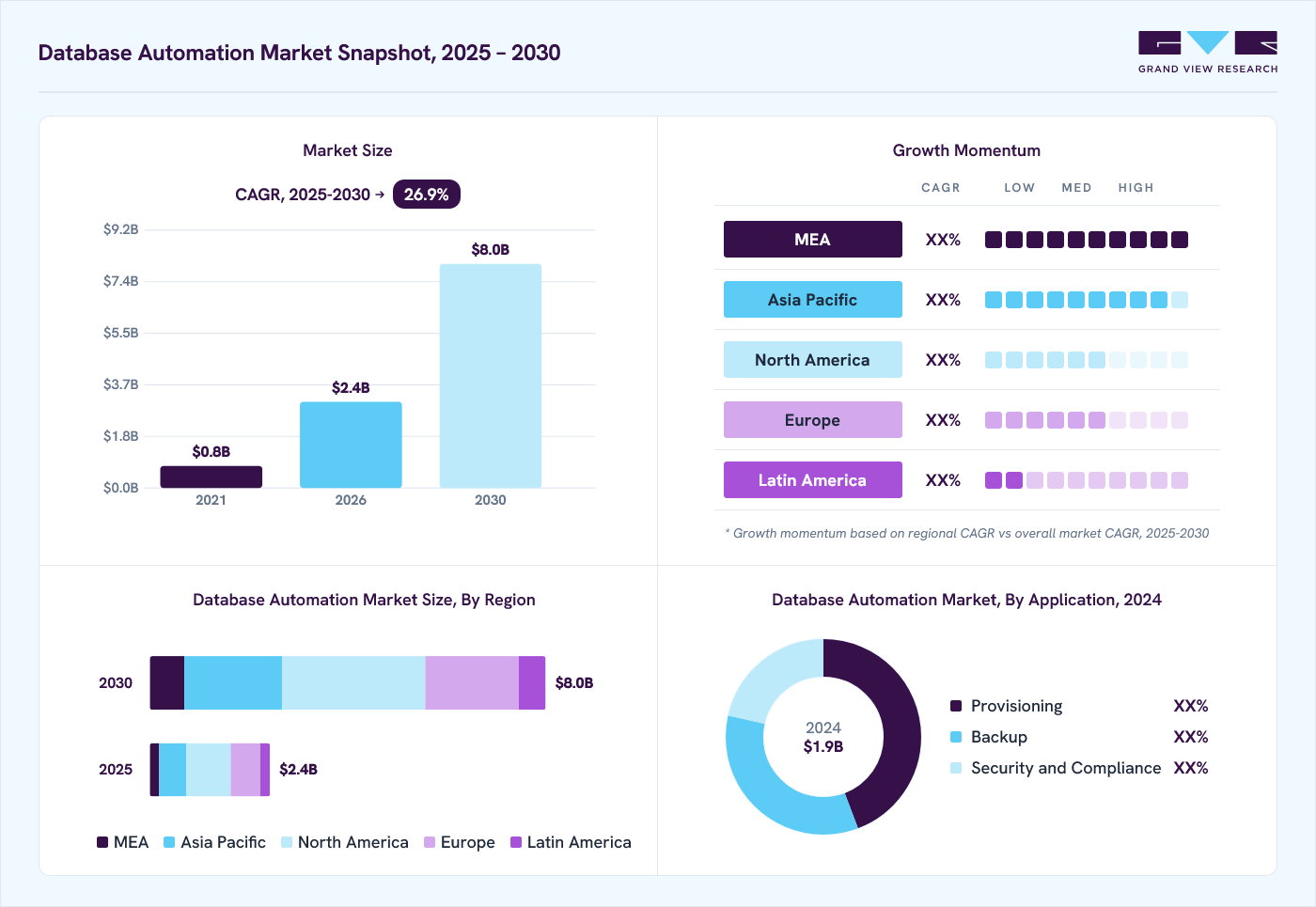 Database automation market overview: Grand View Research estimates the global market size at USD 1.9 billion in 2024, projected to grow from USD 2.4 billion in 2026 to USD 8.0 billion by 2030 at a 26.9% CAGR, with regional growth momentum.