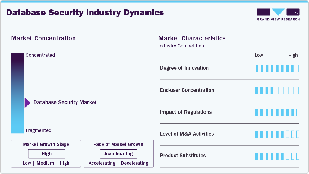 Database Security Industry Dynamics