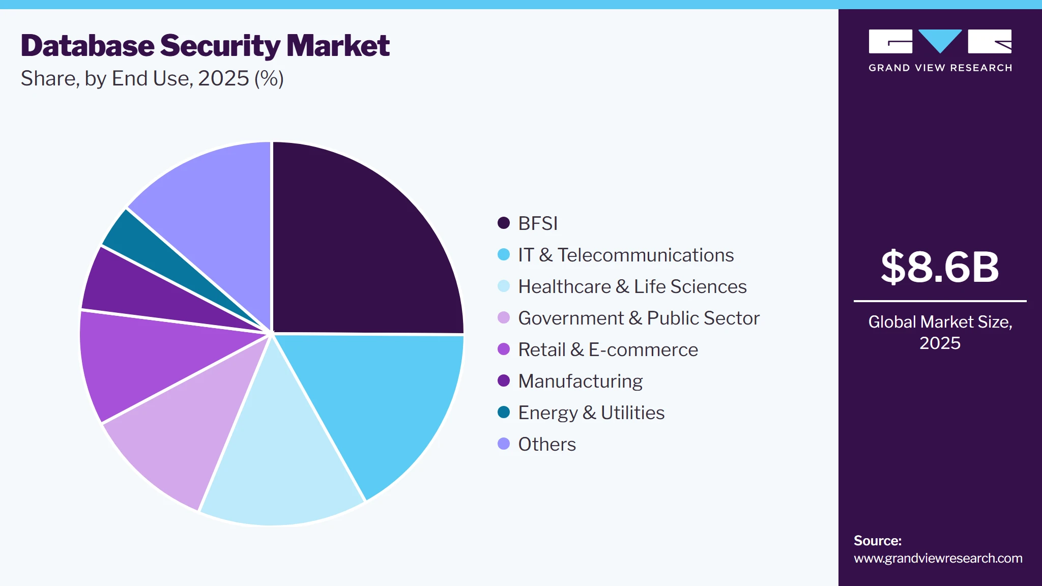 Database Security Market Share