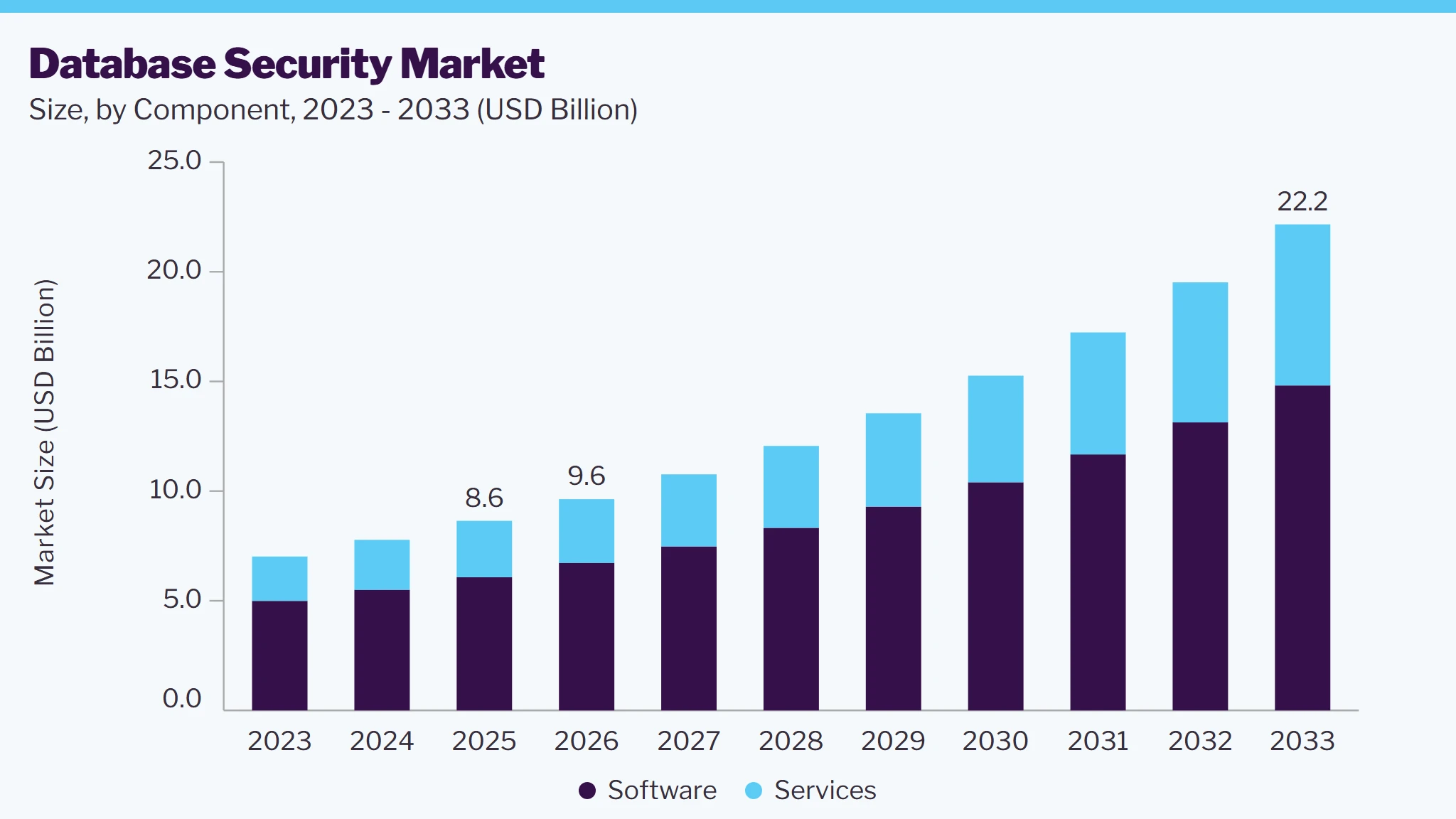 Database Security market size and growth forecast (2023-2033)