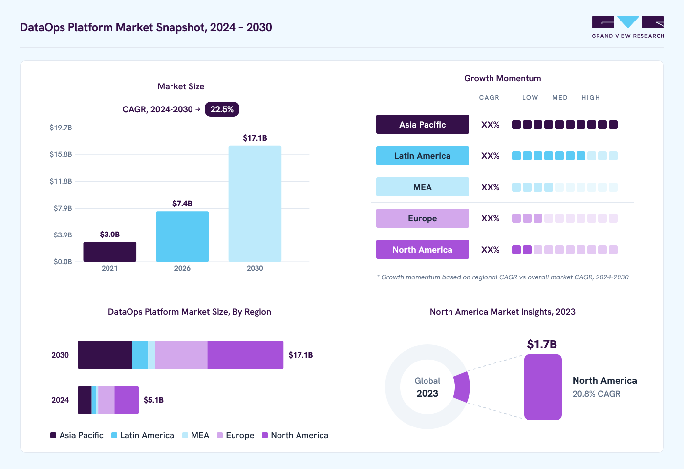 DataOps platform market overview: Grand View Research estimates the global market size at USD 4.2 billion in 2023, projected to grow from USD 7.4 billion in 2026 to USD 17.1 billion by 2030 at a 22.5% CAGR, with regional growth momentum.