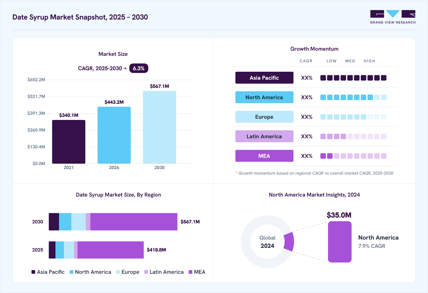 Date syrup market overview: Grand View Research estimates the global market size at 396.5 million in 2024, projected to grow from USD 443.2 million in 2026 to USD 567.3 million by 2030 at a 6.3% CAGR, with regional growth momentum.