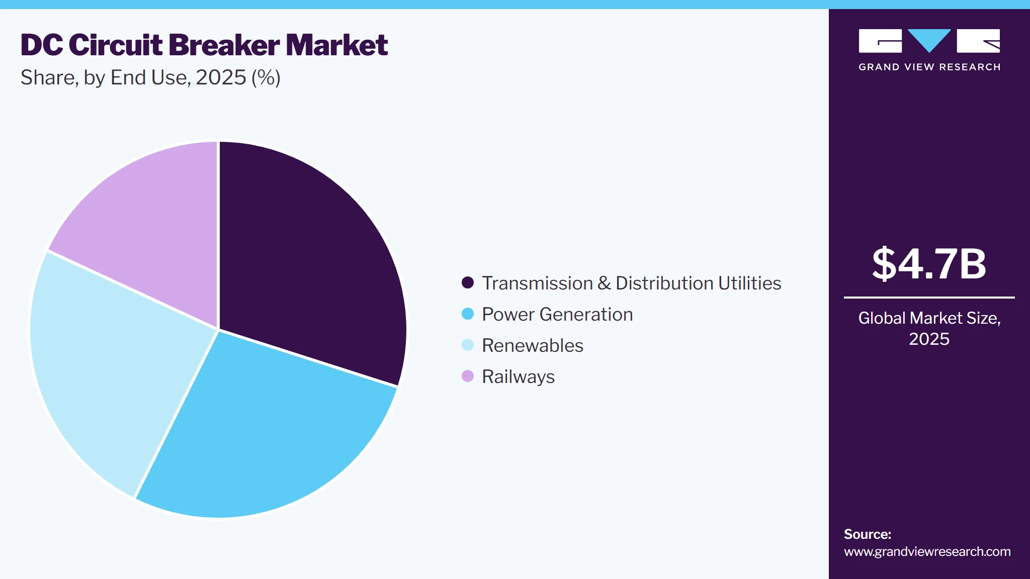 DC Circuit Breaker Market Share