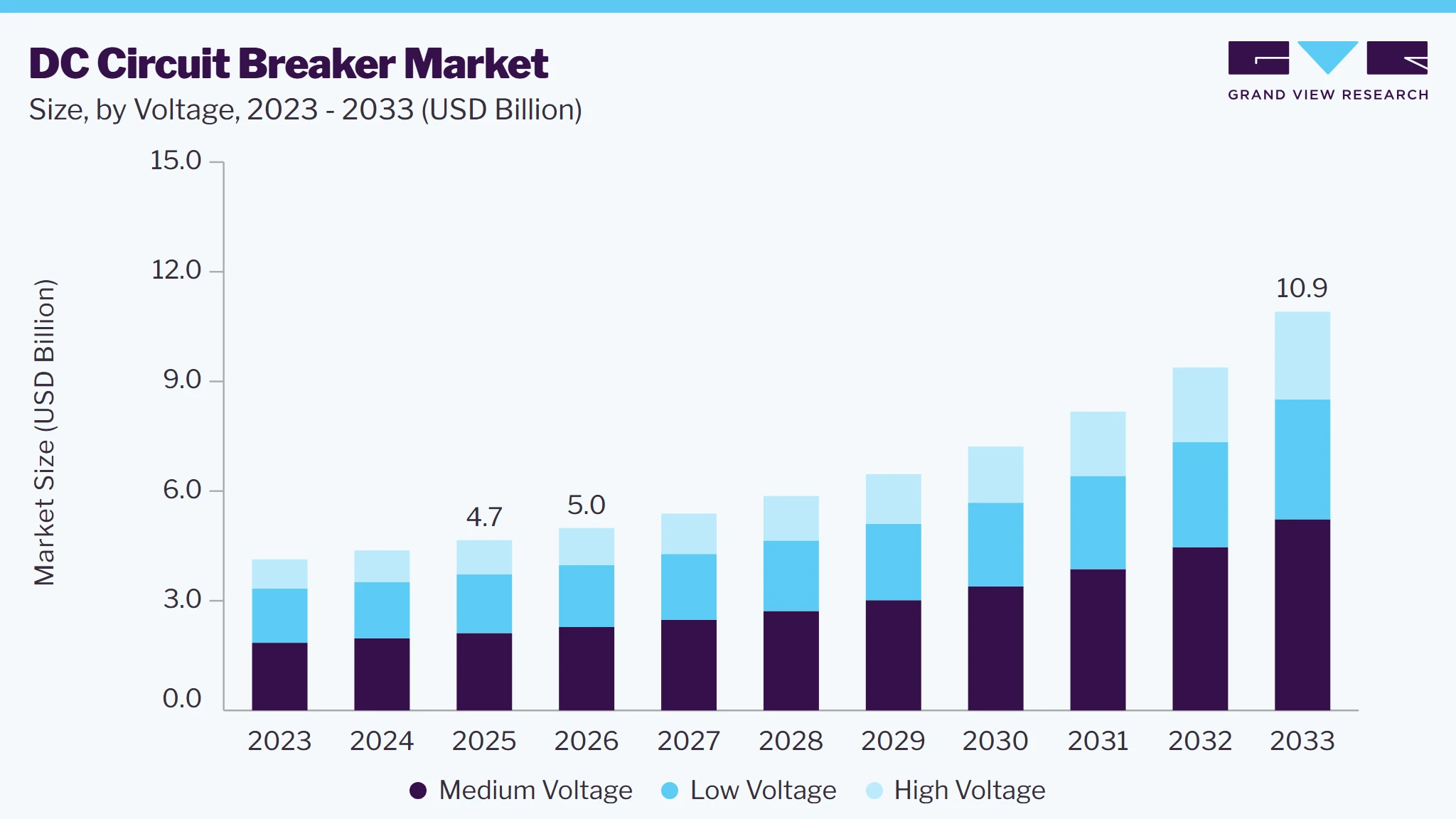 DC circuit breaker market size and growth forecast (2023-2033)