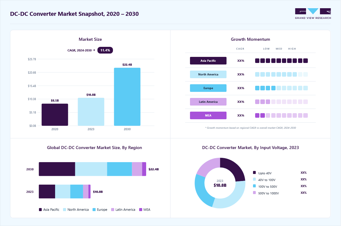 Dc-Dc converter market size in 2023 (USD 10.79 million), revenue forecast for 2030 (USD 22.37 million), growth trends (CAGR 11.4% from 2024 to 2030), and regional growth momentum