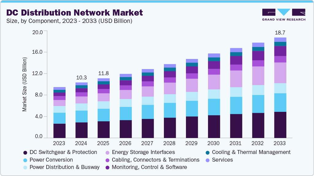 DC distribution network market size and growth forecast (2023-2033) DC distribution network market size and growth forecast (2023-2033)