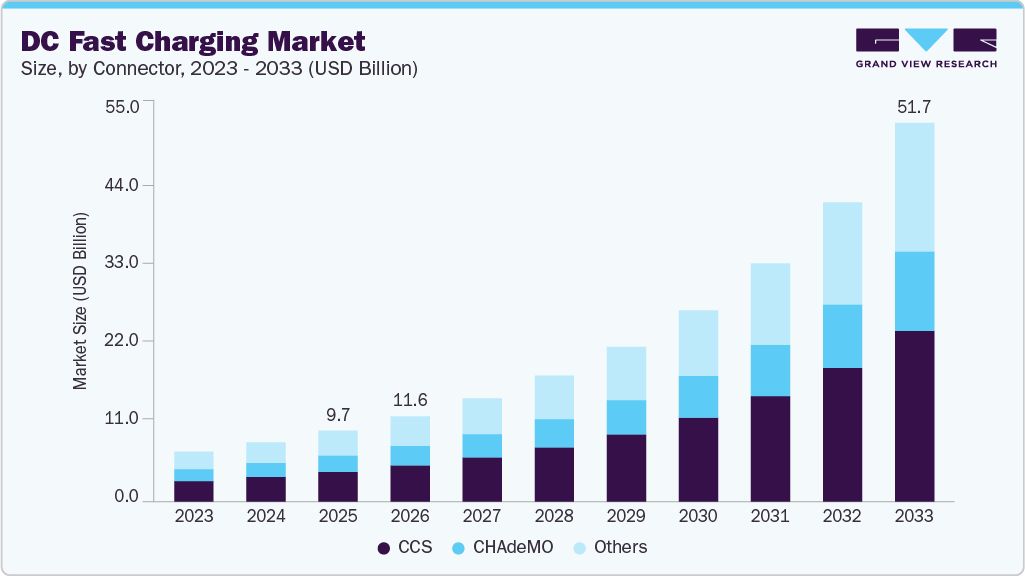 DC fast charging market size and growth forecast (2023-2033)