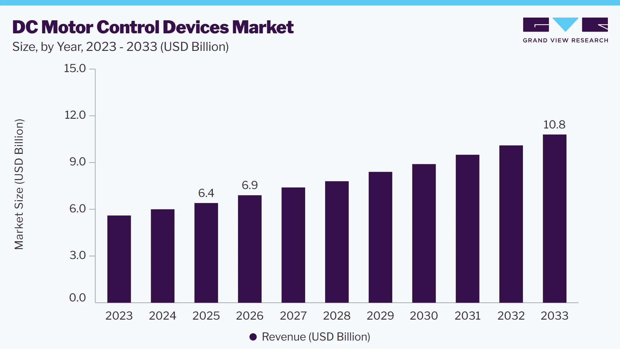 DC motor control devices market size and growth forecast (2023-2033)