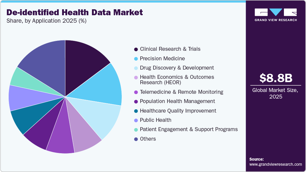 De-identified Health Data Market Share