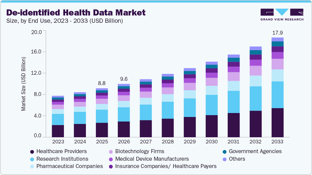 De-identified health data market size and growth forecast (2023-2033)