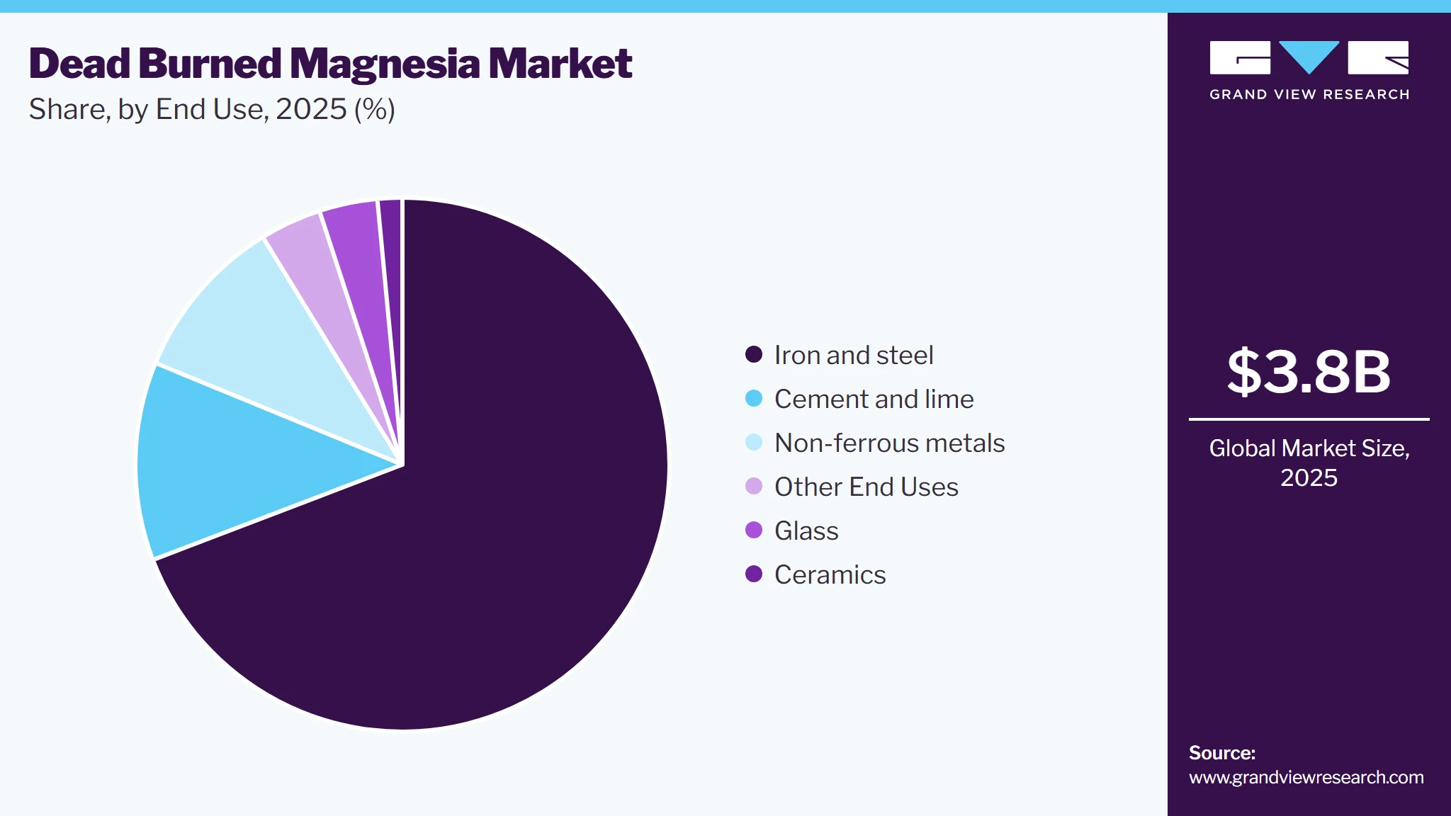 Dead Burned Magnesia Market Share