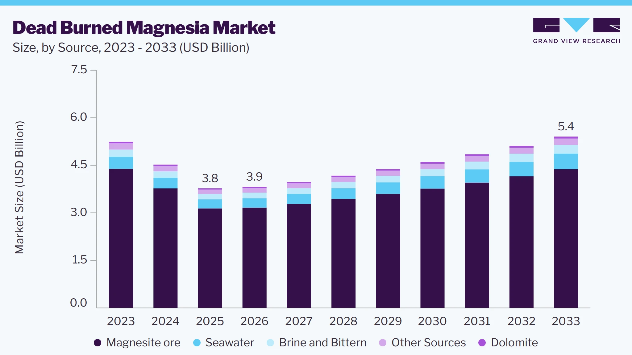 Dead burned magnesia market size and growth forecast (2023-2033)