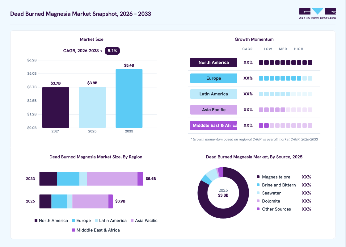 Dead burned magnesia market overview: Grand View Research estimates the global market size at USD 3.8 billion in 2025, projected to grow from USD 3.9 billion in 2026 to USD 5.4 billion by 2033 at a 5.1% CAGR, with regional growth momentum.