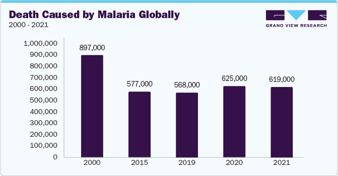 Death Caused by Malaria Globally, 2000 - 2021
