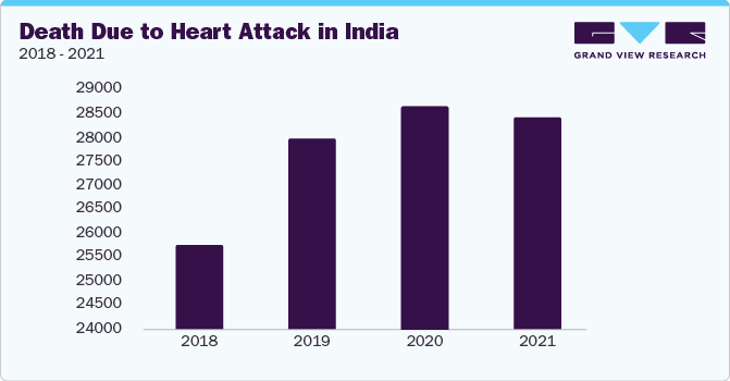 Death due to Heart Attack in India, 2018-2021